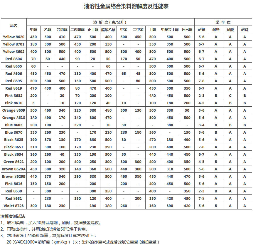 溶解度及性能表(圖1)